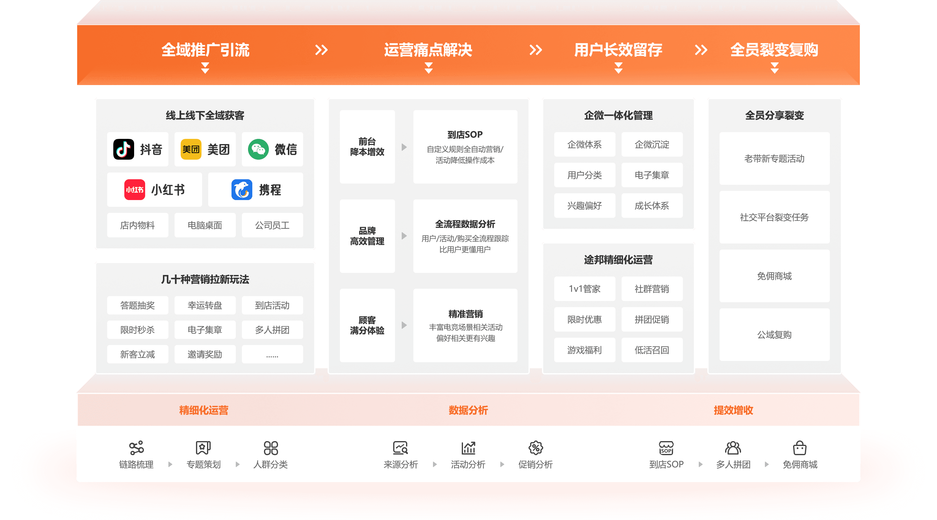 广撒网,不如精运营