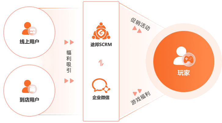 电竞场所私域解决方案